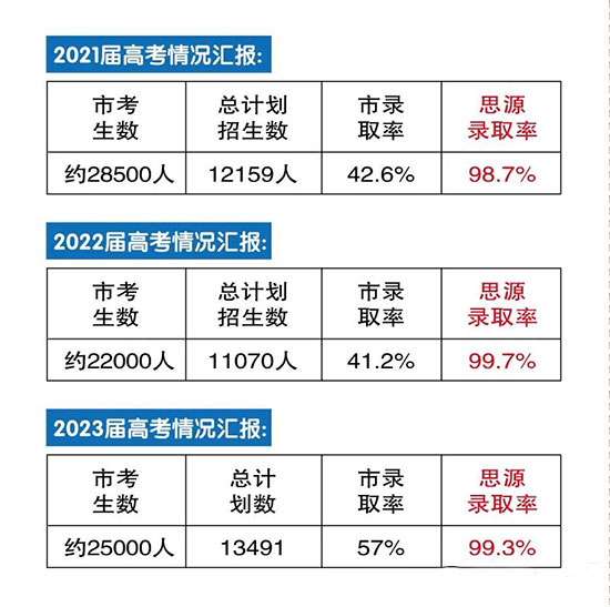 上海思源三校生高考录取率是多少？