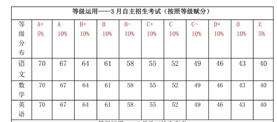 24年上海思源三校生学业考招生开始！