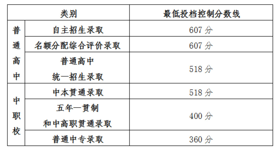 2024年上海市高中阶段学校招生最低投档控制分数线公布！